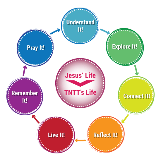 Weekly Gospel Lesson Diagram
